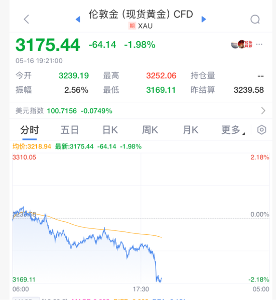 炒股配资首选配资 黄金！大跳水！
