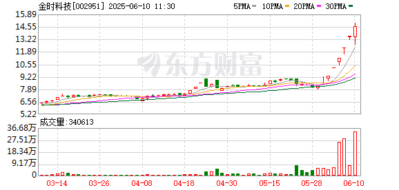 配资网在线登录 金时科技连续2个交易日收盘价格涨幅偏离值累计超20%